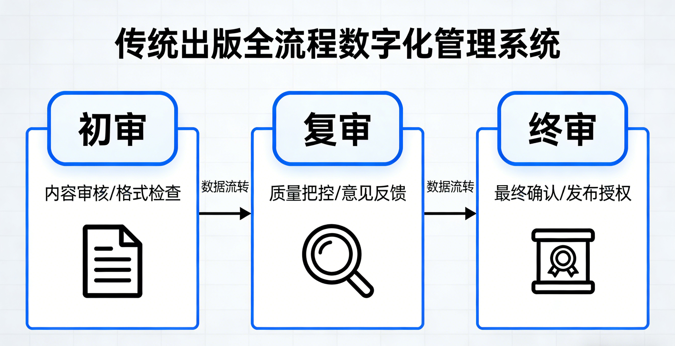 三审三校流程